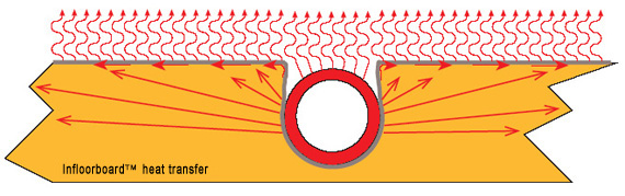 Most Efficient Way To Heat Your Home hydronic radiant floor heating systems Most Efficient Way To Heat Your Home hydronic radiant floor heating systems